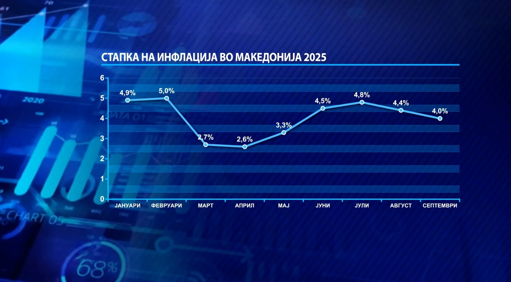 4% инфлација во септември | Сител Телевизија