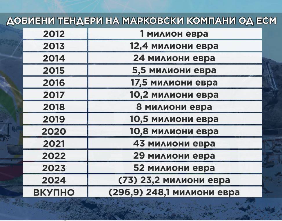 Што сè има добиено Марковски компани од РЕК Битола? - telma.com.mk
